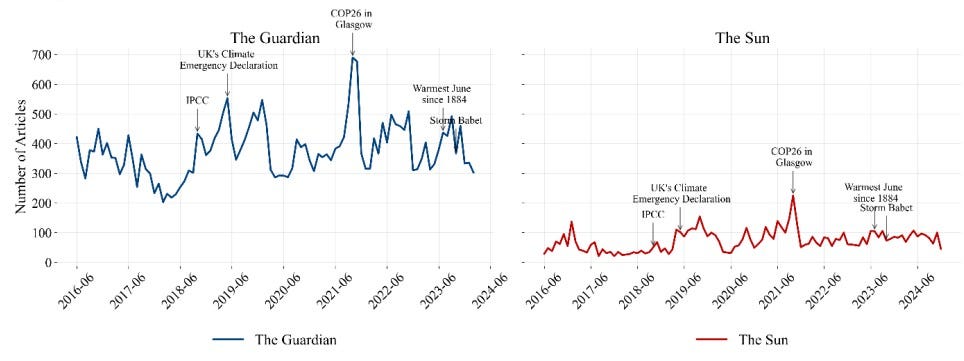 Climate news exposure tied to lower first-birth odds in UK study