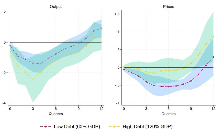 Government debt can weaken monetary policy, study finds