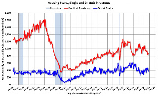 US housing starts fell in October as multifamily building slowed