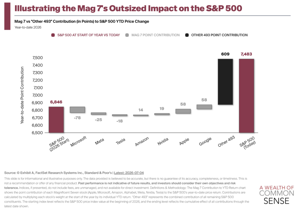 Mag 7 stocks are no longer carrying the S&P 500 in 2026