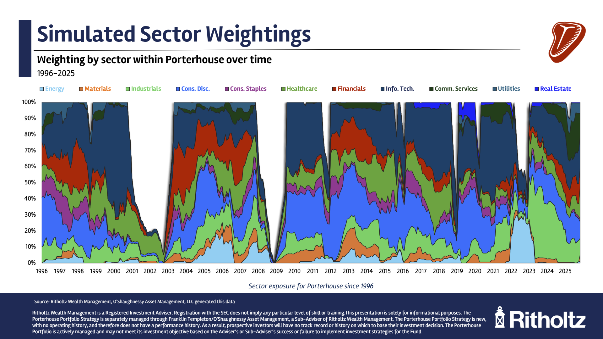 Porterhouse momentum strategy gets rules-based defense from Ben Carlson