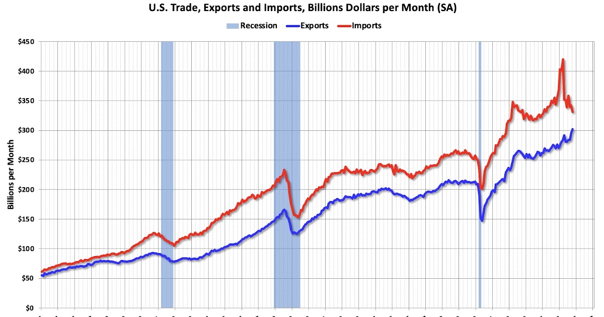 US trade gap narrowed to $29.4 billion in October