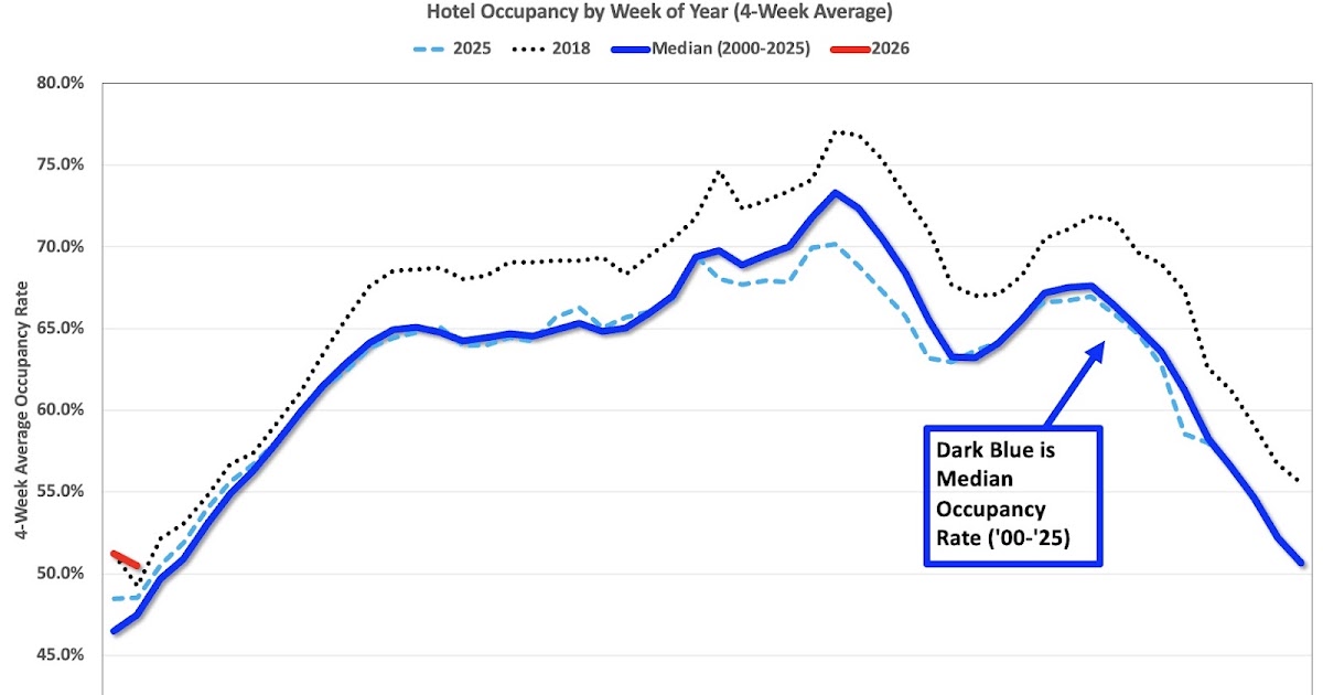 U.S. hotel occupancy rose in the first week of 2026