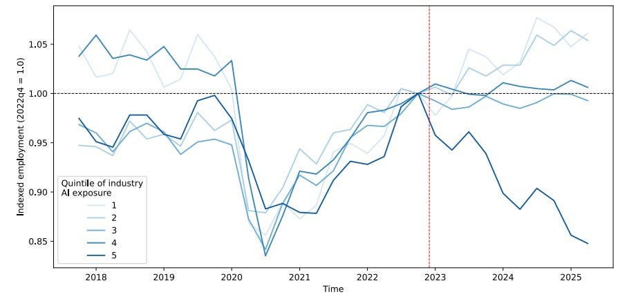 AI graduate jobs data points to a tougher start for young workers